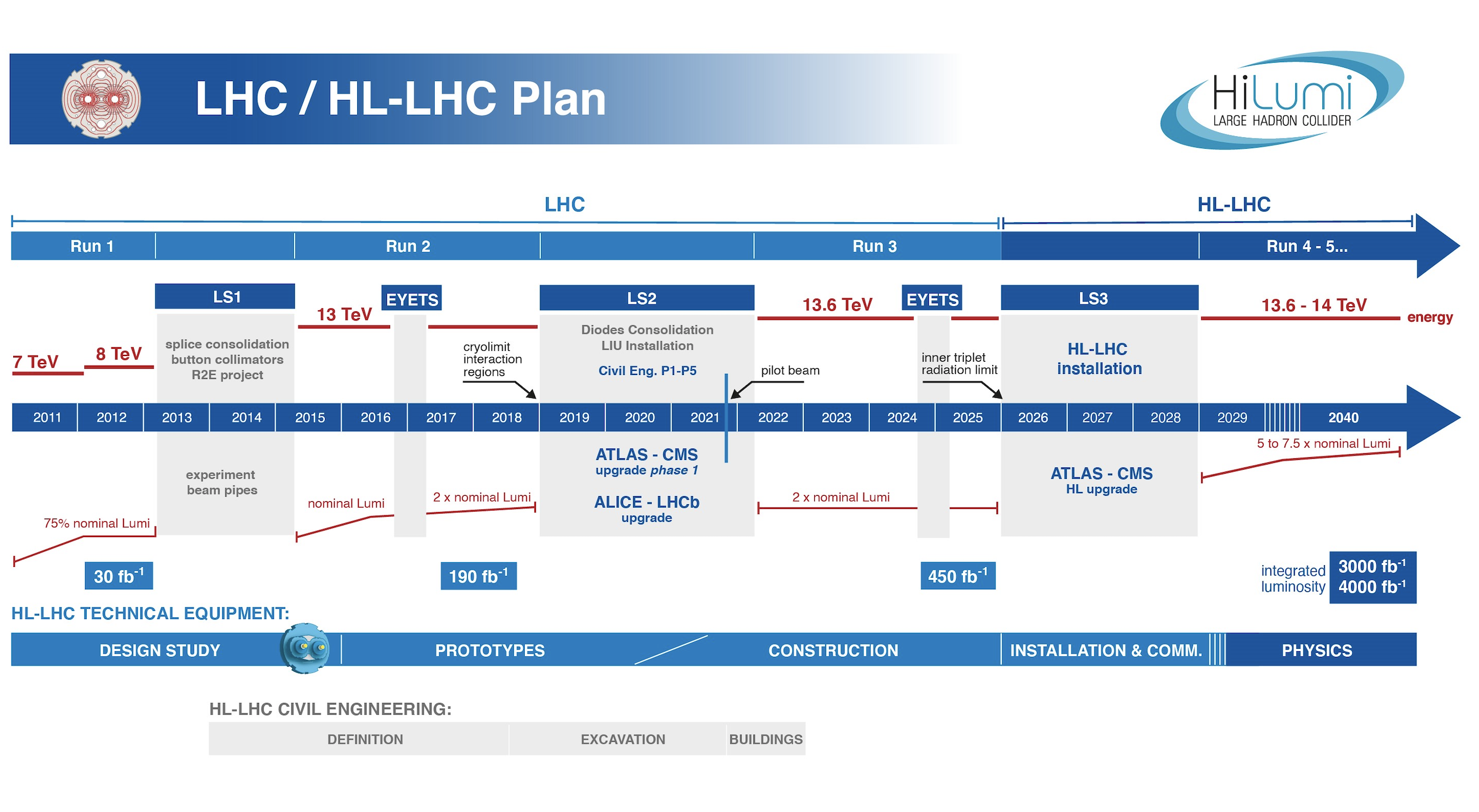 HLLHC timeline