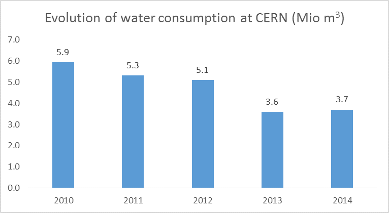 Figure of CERN’s annual water consumption