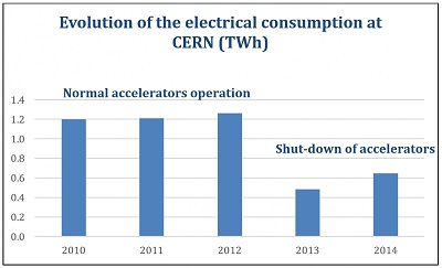Graphic showing CERN’s electrical consumption from 2010 until 2014. 