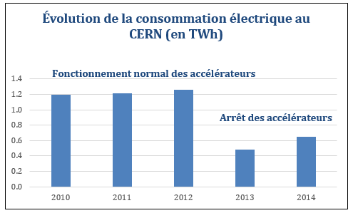 Graphique montrant la consommation électrique du CERN entre 2010 et 2014