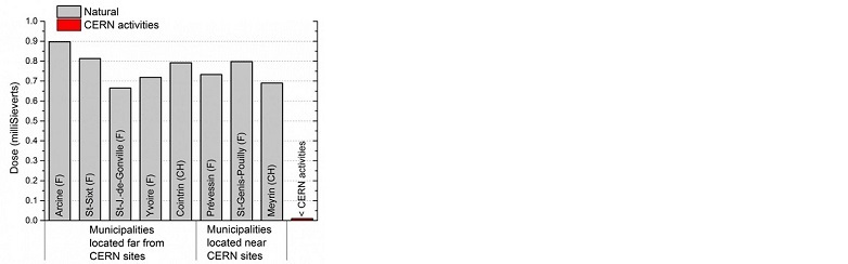 The typical annual dose from natural sources measured at several places near to and far from CERN sites, compared to the dose induced by CERN activities.