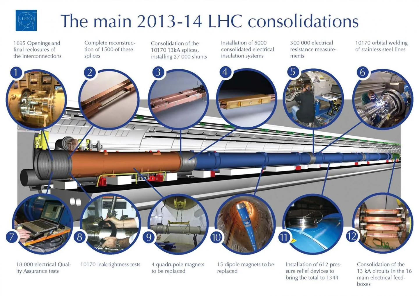 Fin des trois premières années d’exploitation du LHC