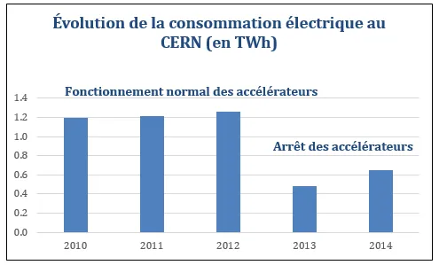 Limiter la consommation électrique